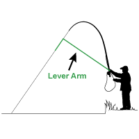 Leverage